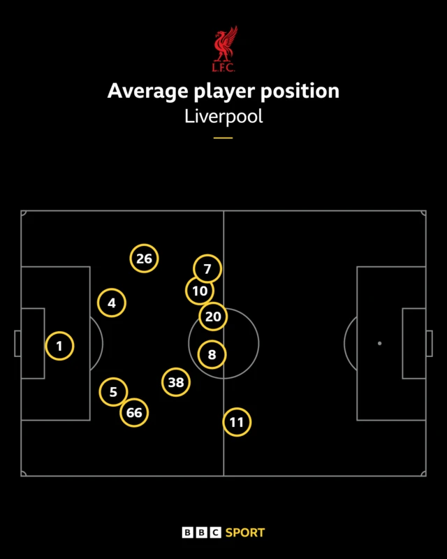 A graphic showing Liverpool's average positions against PSG