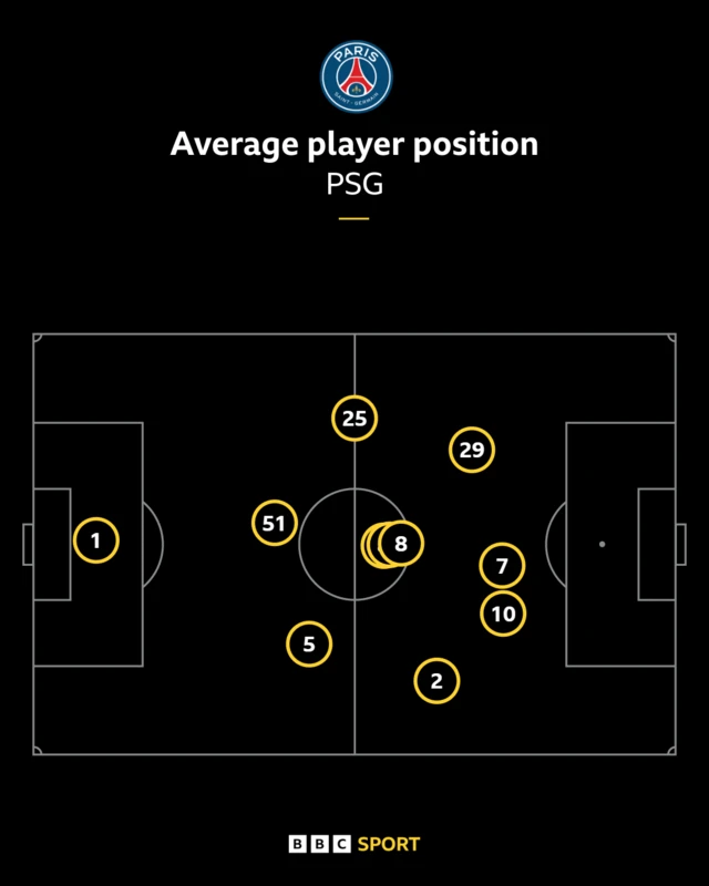 A graphic showing PSG's average positions against Liverpool