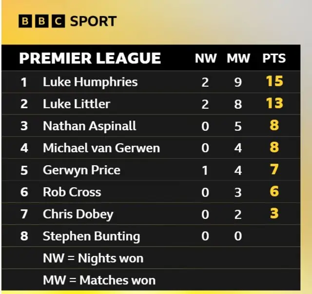 Premier League table