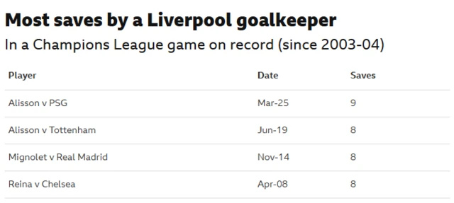 Graphic showing the most saves by a Liverpool goalkeeper in a Champions League game since 2003-04