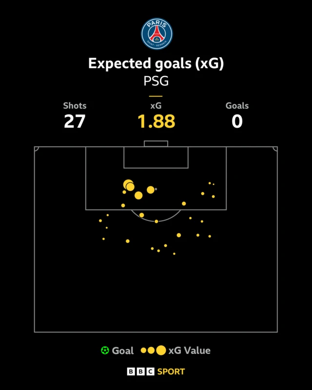 A graphic showing PSG's xG versus Liverpool