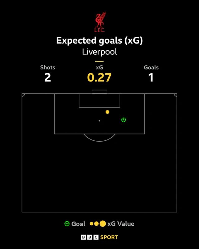 A graphic showing Liverpool's xG versus PSG