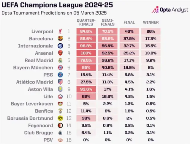 A graphic showing Opta's tournament predictions for the 2024-25 Champions League