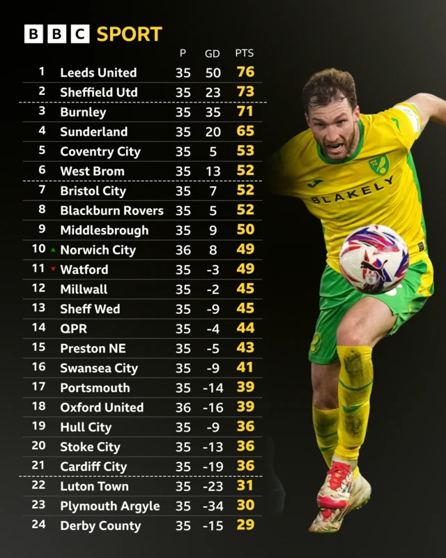 Championship table