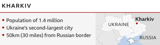 A graphic locating Kharkiv in Ukraine on the right, with three bullet points of facts which read: Population of 1.4 million, Ukraine's second-largest city, 50km (30 miles) from Russian border