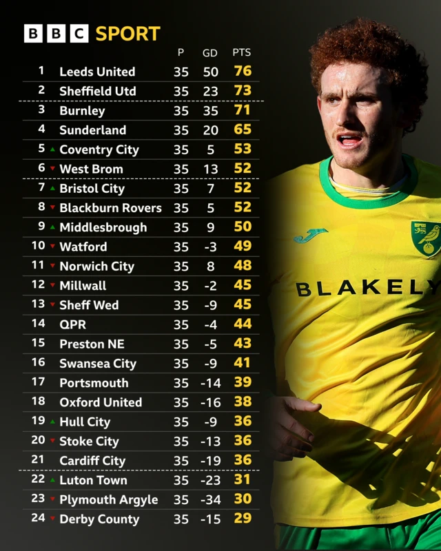 Championship table