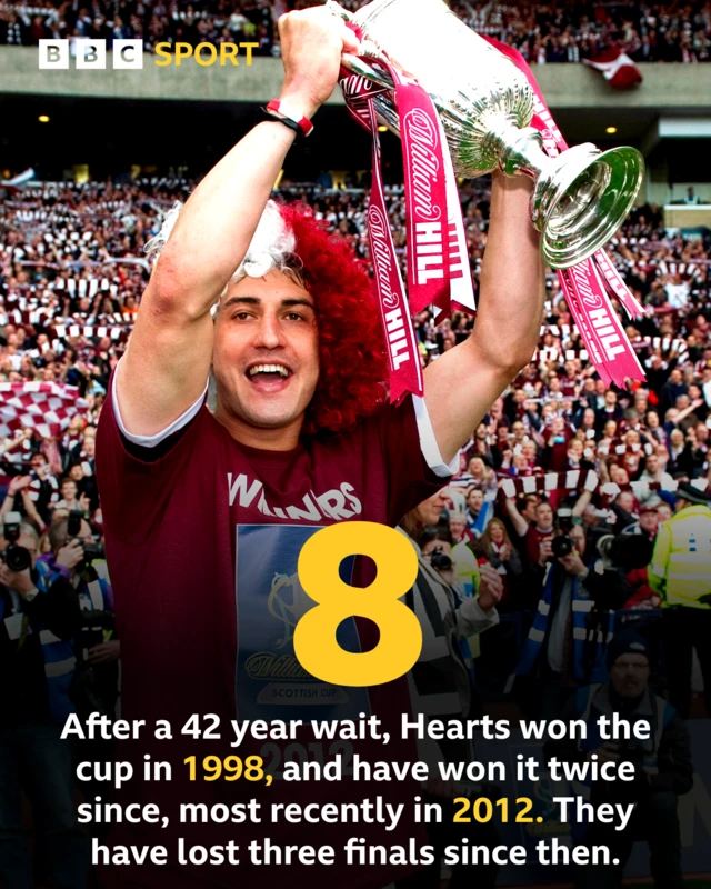 After a 42 year wait, Hearts won the cup in 1998 and have won it twice since, most recently in 2012. They have lost three finals since then