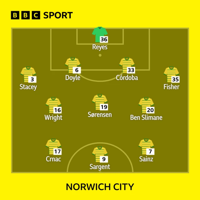 The Norwich City line-up to face Oxford United