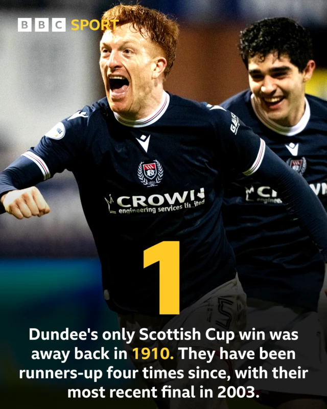 Dundee's only Scottish Cup win was away back in 1910. They have been runners-up four times since, with their most recent final in 2003.