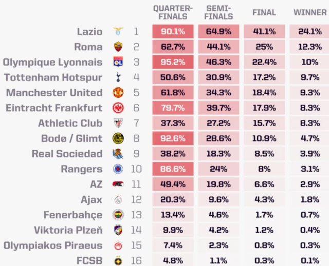 Graphic showing likelihood of winning Europa League after Last 16 first leg