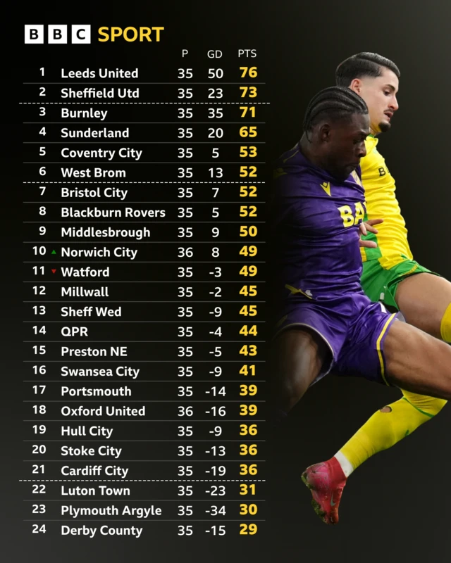 Championship table