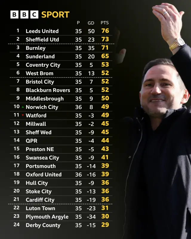 The Championship table alongside a picture of Frank Lampard