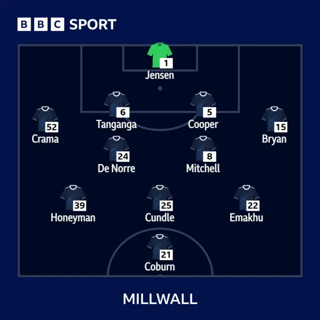 Millwall's XI to face Watford