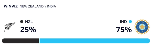 WinViz gives NZ a 25% chance of victory, India 75%