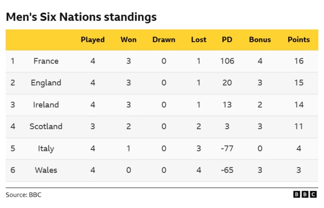 Standings