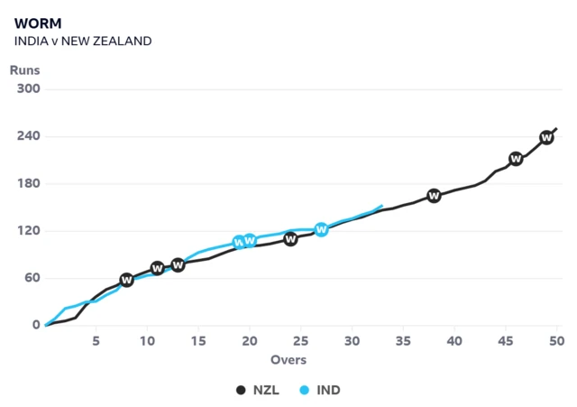 Worm graph showing India have pulled ahead of New Zealand after 33 overs of chase