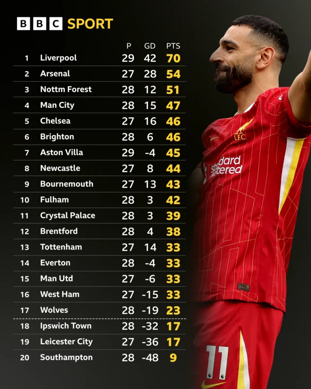 Mohamed Salah next to the Premier League table