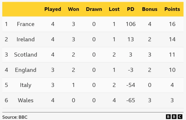 Six Nations table