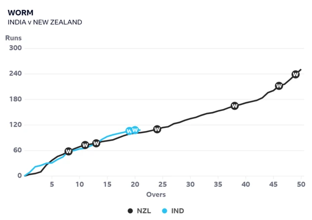 Worm graph shows India are ahead of the rate v NZ after 20 overs