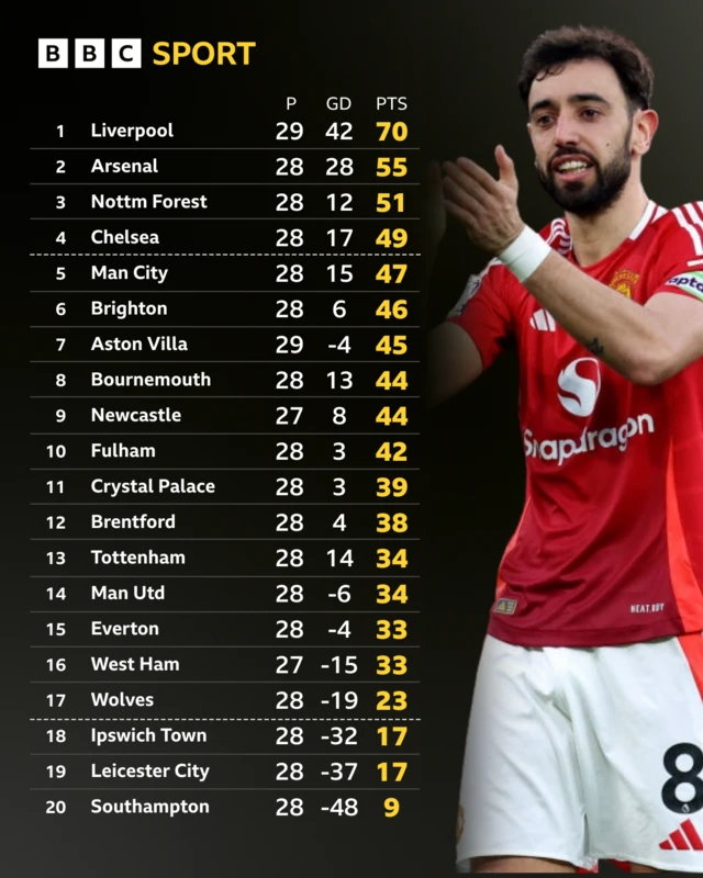 Premier League table