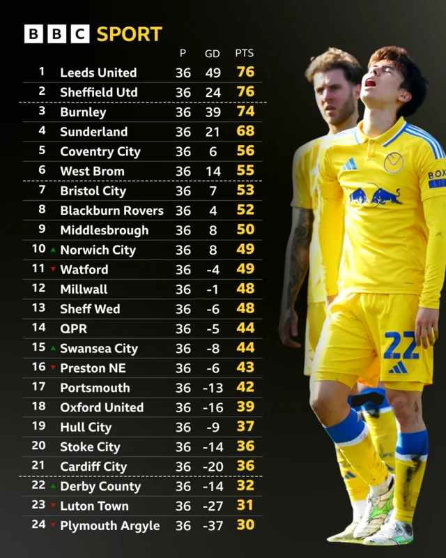 Championship table graphic with image of dejected Leeds players