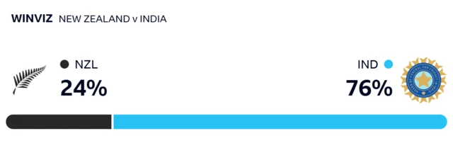 WinViz gives New Zealand 24% chance of victory, India 76%