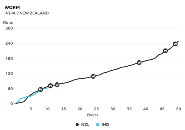 Worm graph shows India are almost level with New Zealand after 11 overs of innings