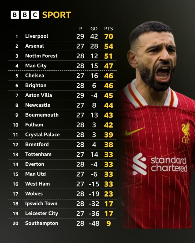 Premier League table