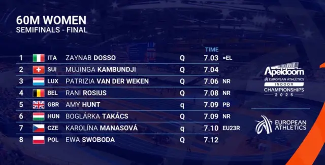 Women's 60m final line-up at the European Indoor Athletics Championships