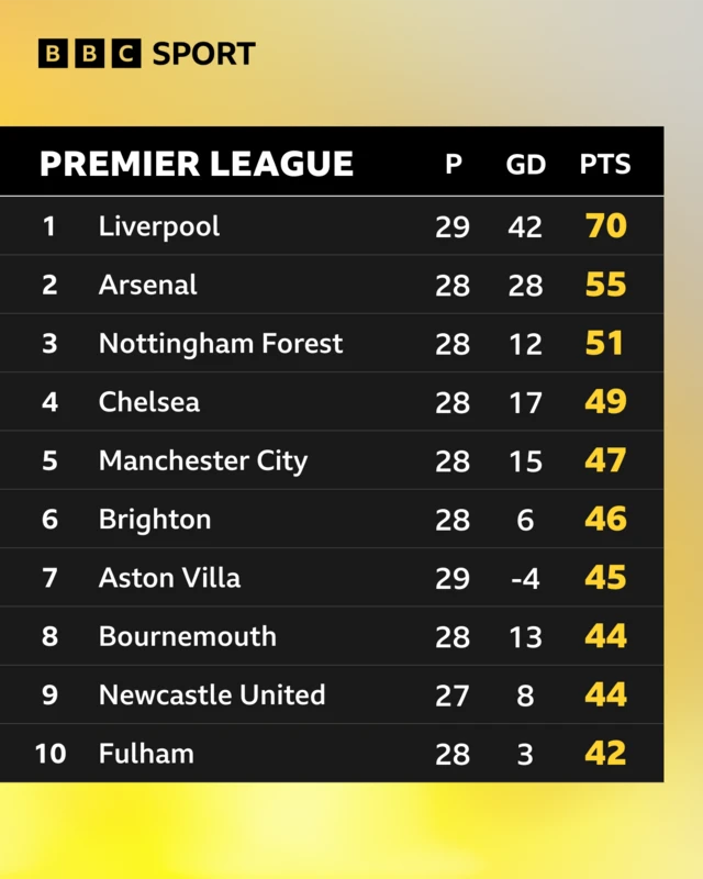 Top ten in the Premier League table