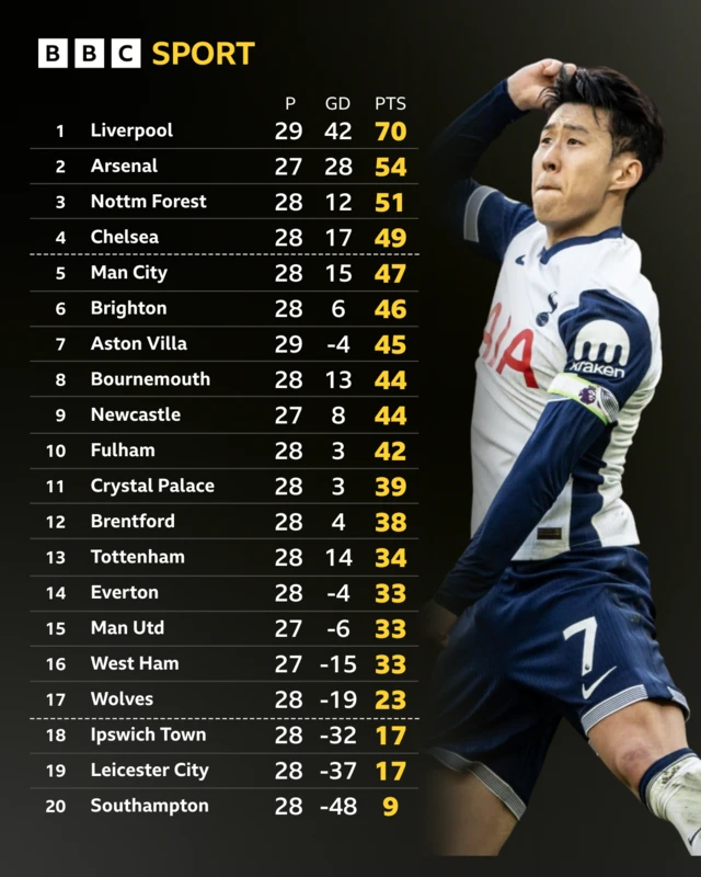 Premier League table