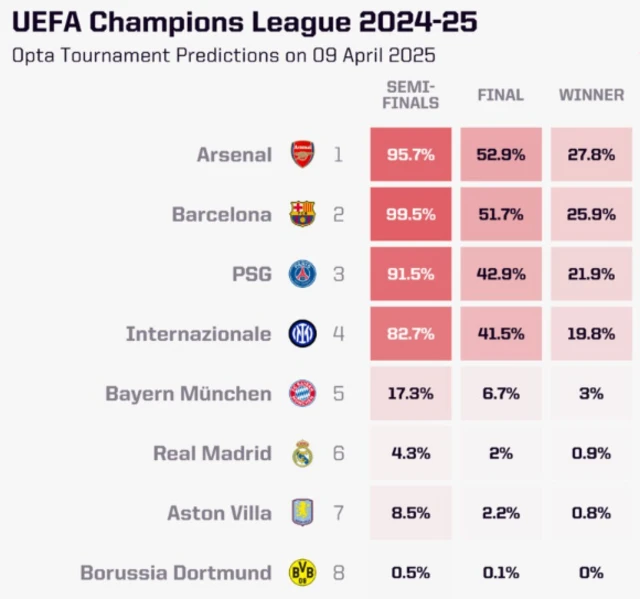 Opta's Champions League predictions