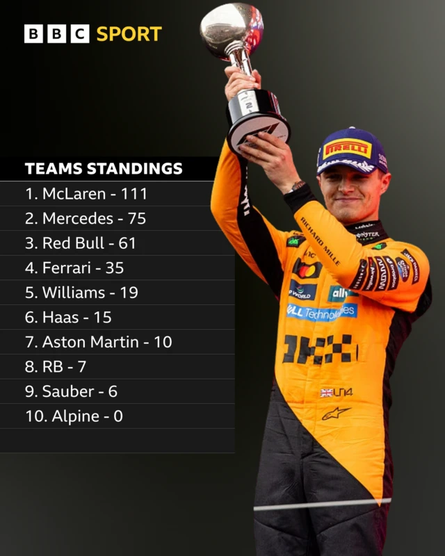 Teams standings