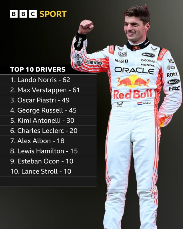 Top 10 drivers