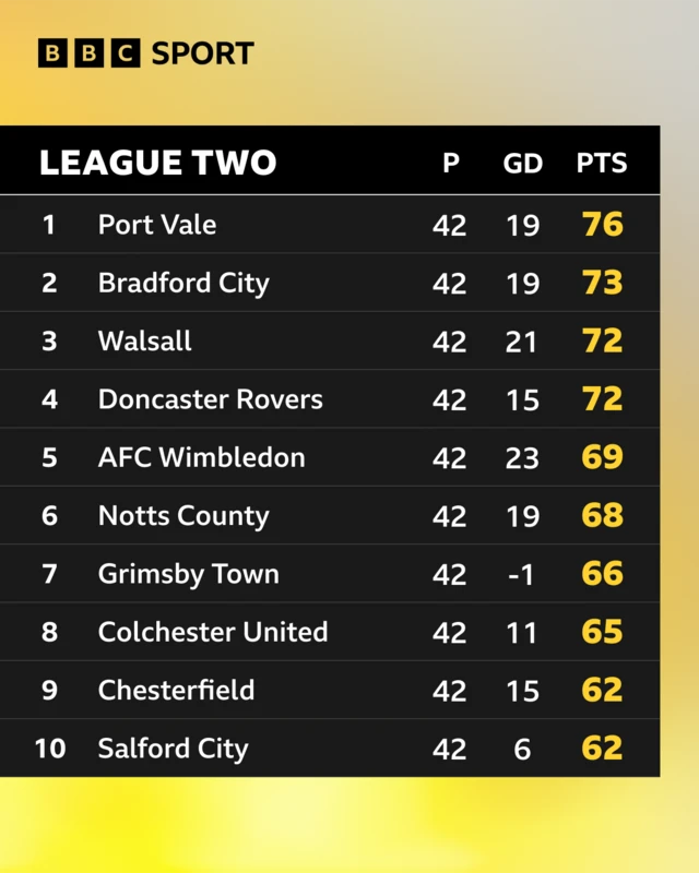 Top ten places in League Two