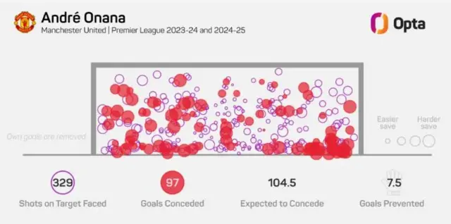 Andre Onana has prevented 7.5 goals over the past two Premier League seasons for Manchester United
