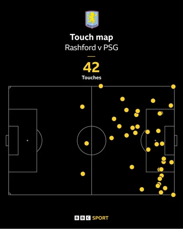 Marcus Rashford touch map against PSG