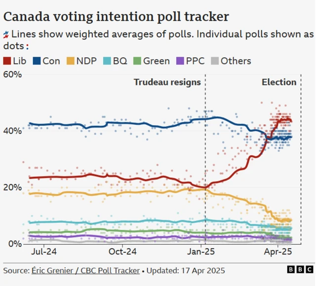A line chart showing the main parties and voter intentions. It goes from July 2024 to April 2025. The blue line for Conservatives is on top, but when trump resigns it dips and the red line for Liberals takes over and is now highest