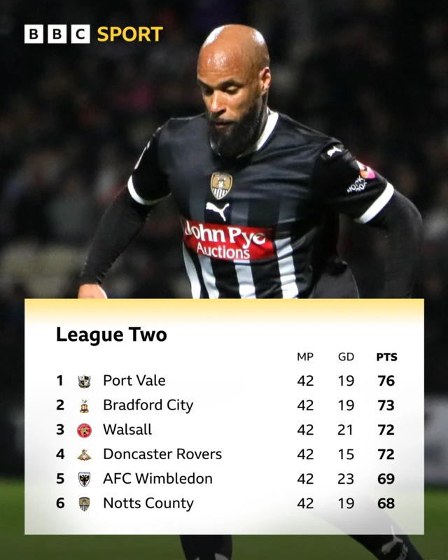 Top of League Two table with photo of Notts County's David McGoldrick
