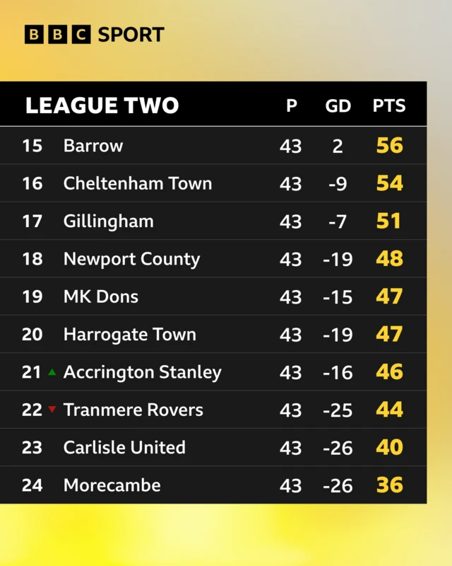 Bottom ten places in League Two