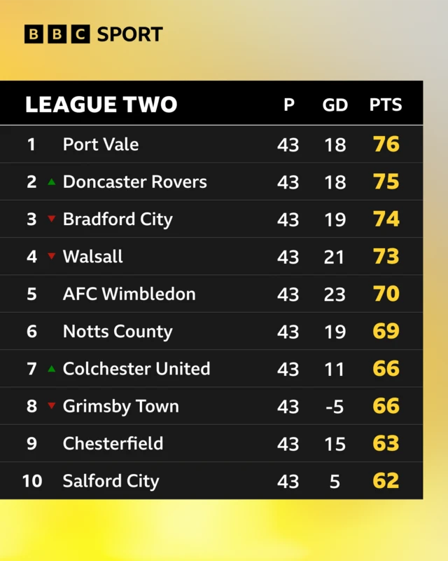The top ten teams in League Two