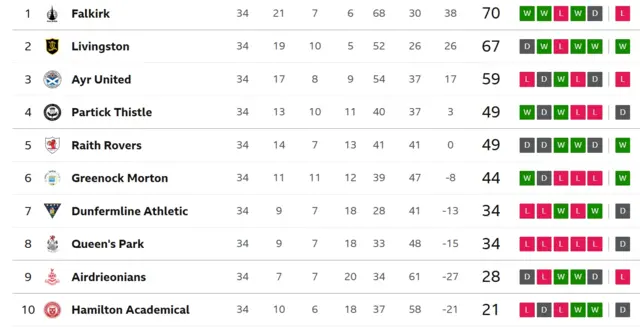 Championship table