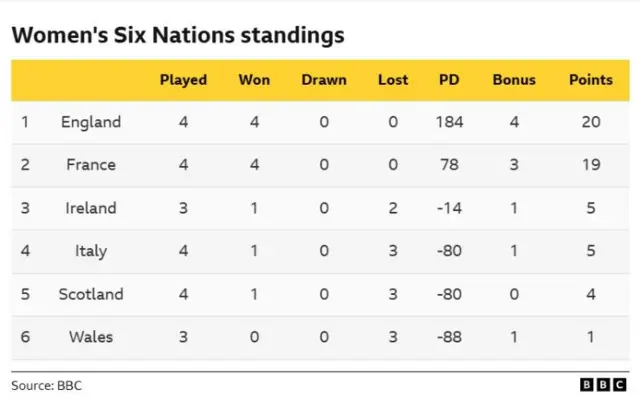 Six Nations table