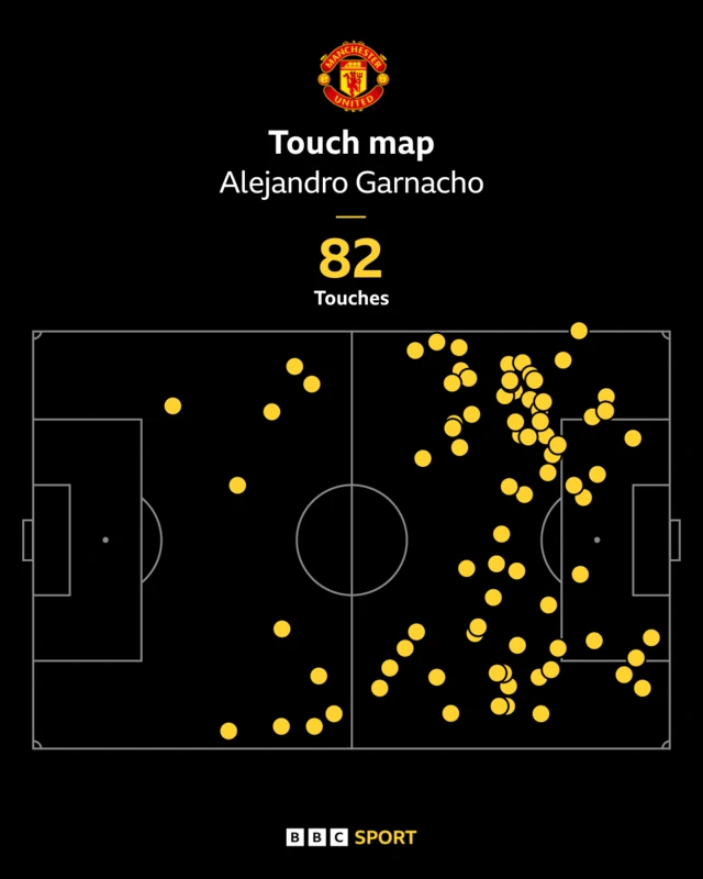 Alejandro Garnacho touch map graphic vs Nottingham Forest