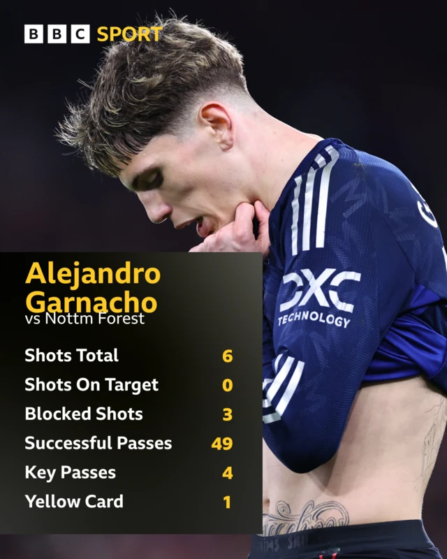 Alejandro Garnacho stats vs Nottingham Forest graphics