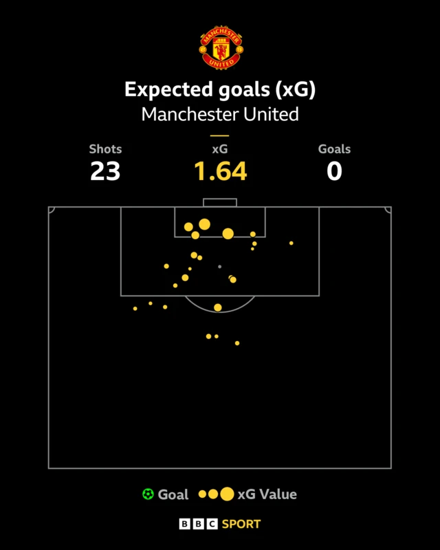 Manchester United xG against Nottingham Forest