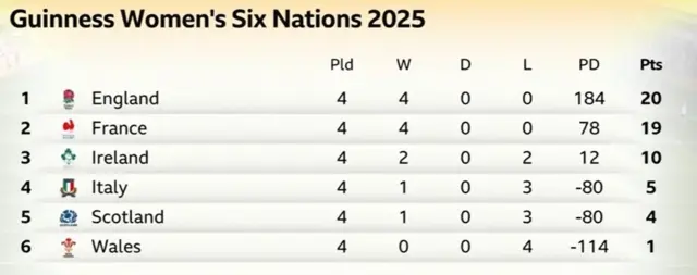 Women's Six Nations table