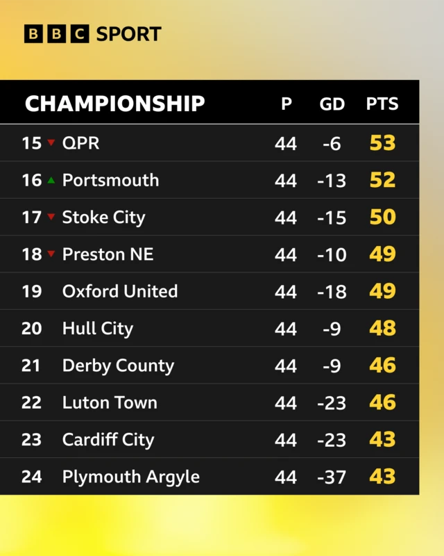 Bottom 10 of the Championship table