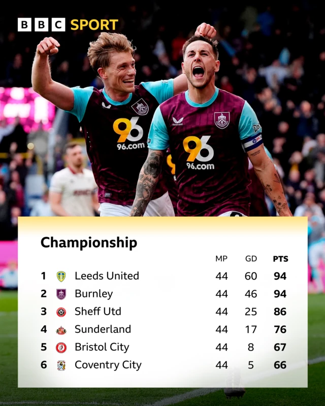 Top six of the Championship table after the games on 21 April