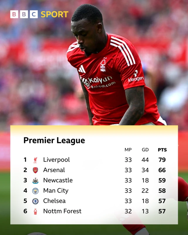 Nottingham Forest